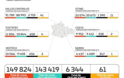 Notifica Oaxaca del 23 al 29 de octubre 53 casos de COVID-19