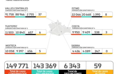Registran los SSO 49 casos de COVID-19 en una semana