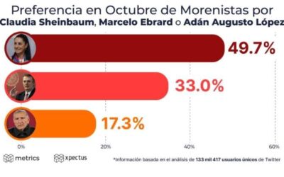 Cautiva Claudia Sheinbaum a nuevos simpatizantes de Morena en Twitter