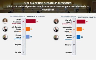 Claudia Sheinbaum, la mejor opción de Morena para la Sucesión 2024; sugieren cifras de Berumen