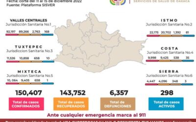 Del 11 al 15 de diciembre Suma SSO 196 casos nuevos de COVID-19
