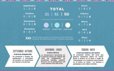 Permanecerán condiciones estables del tiempo en Oaxaca: Protección Civil Estatal