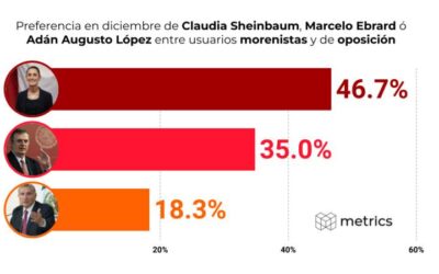 Preferencia en diciembre de Claudia Sheinbaum, Marcelo Ebrard o Adán Augusto López