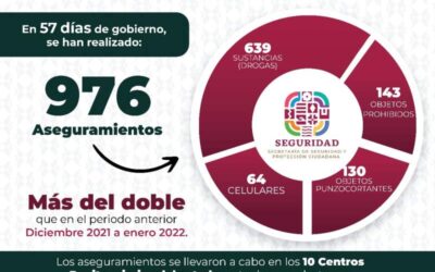 Redobla Gobierno del Estado medidas de seguridad en Centros Penitenciarios