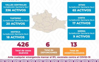 Reporta SSO 426 casos nuevos confirmados de COVID-19
