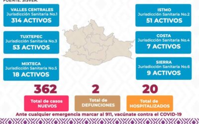Cuantifica SSO 362 casos nuevos confirmados de COVID-19