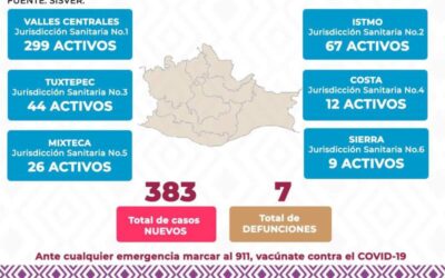 Registra SSO 383 casos nuevos confirmados de COVID-19