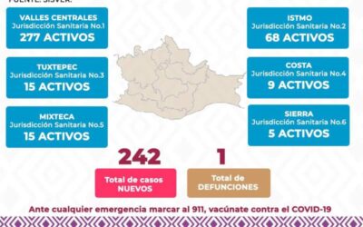 Registra SSO 242 casos nuevos y una defunción confirmada por Covid-19