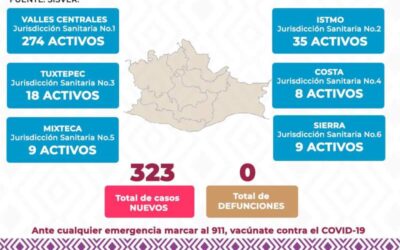 Cuantifica SSO 323 casos nuevos confirmados de COVID-19, sin reporte de defunciones