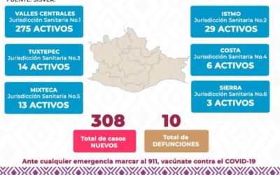 Suman en Oaxaca 308 casos nuevos confirmados de COVID-19