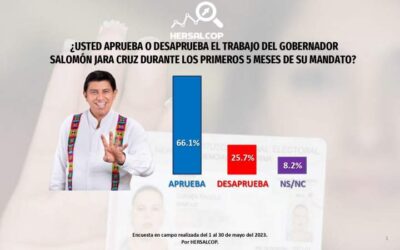 Población oaxaqueña aprueba gestión y acciones de Salomón Jara