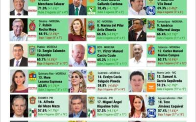 Salomón Jara el gobernante morenista mejor evaluado