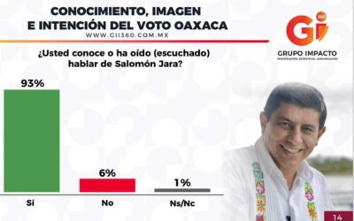 Cierra Salomón Jara septiembre con un 68% de aprobación de parte de oaxaqueñas y oaxaqueños