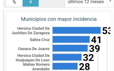 Juchitán de Zaragoza y Salina Cruz, los municipios más violentos de Oaxaca
