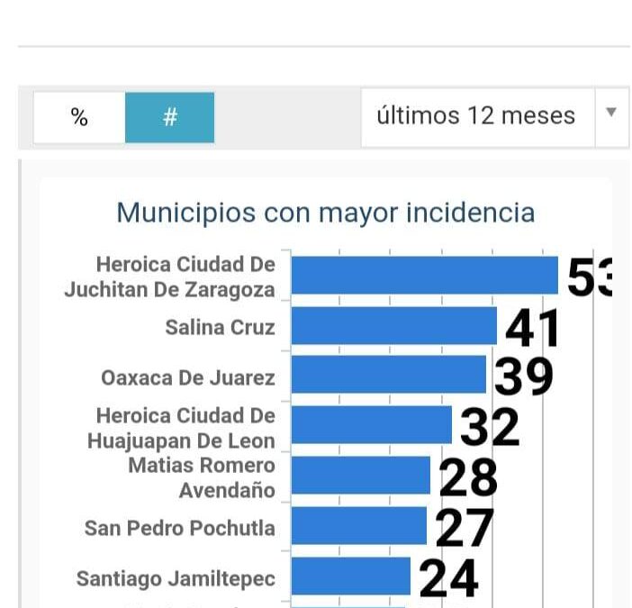 Juchitán de Zaragoza y Salina Cruz, los municipios más violentos de Oaxaca