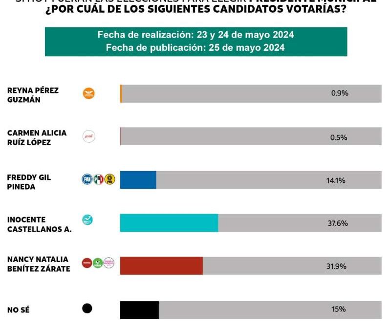 A una semana de la jornada es inminente el triunfo de Chente Castellanos en Xoxocotlán