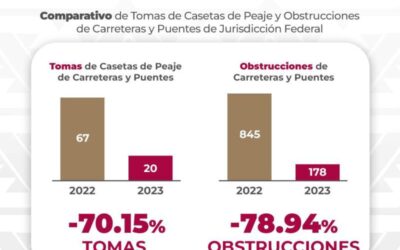 A través de la política de diálogo y concertación se logra disminución de tomas de casetas y bloqueos carreteros