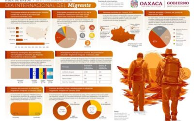 Gobierno de Oaxaca trabaja para saldar deuda histórica con la población migrante