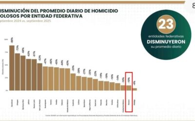 Oaxaca se consolida como un estado seguro, reduce en 10% los homicidios dolosos en el último año: Secretariado Ejecutivo Nacional