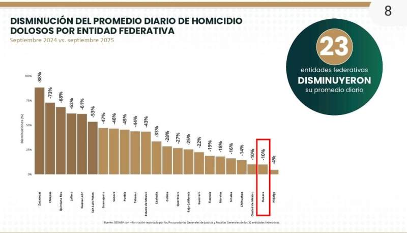 Oaxaca se consolida como un estado seguro, reduce en 10% los homicidios dolosos en el último año: Secretariado Ejecutivo Nacional